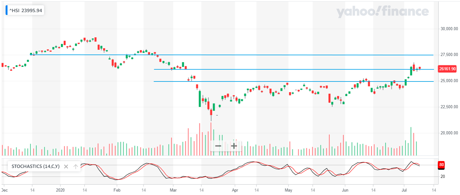 Hang Seng Hang Seng