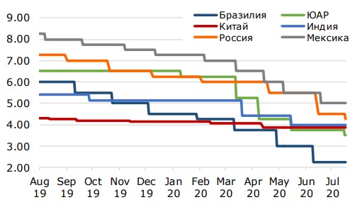 Динамика ключевой ставки ЕМ