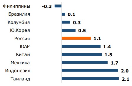 Реальная ставка ЦБ, %