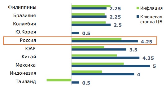 Ключевая ставка и инфляция, %