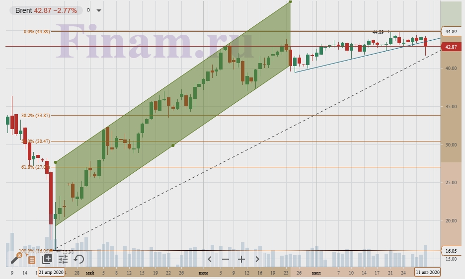 Нефть Нефть