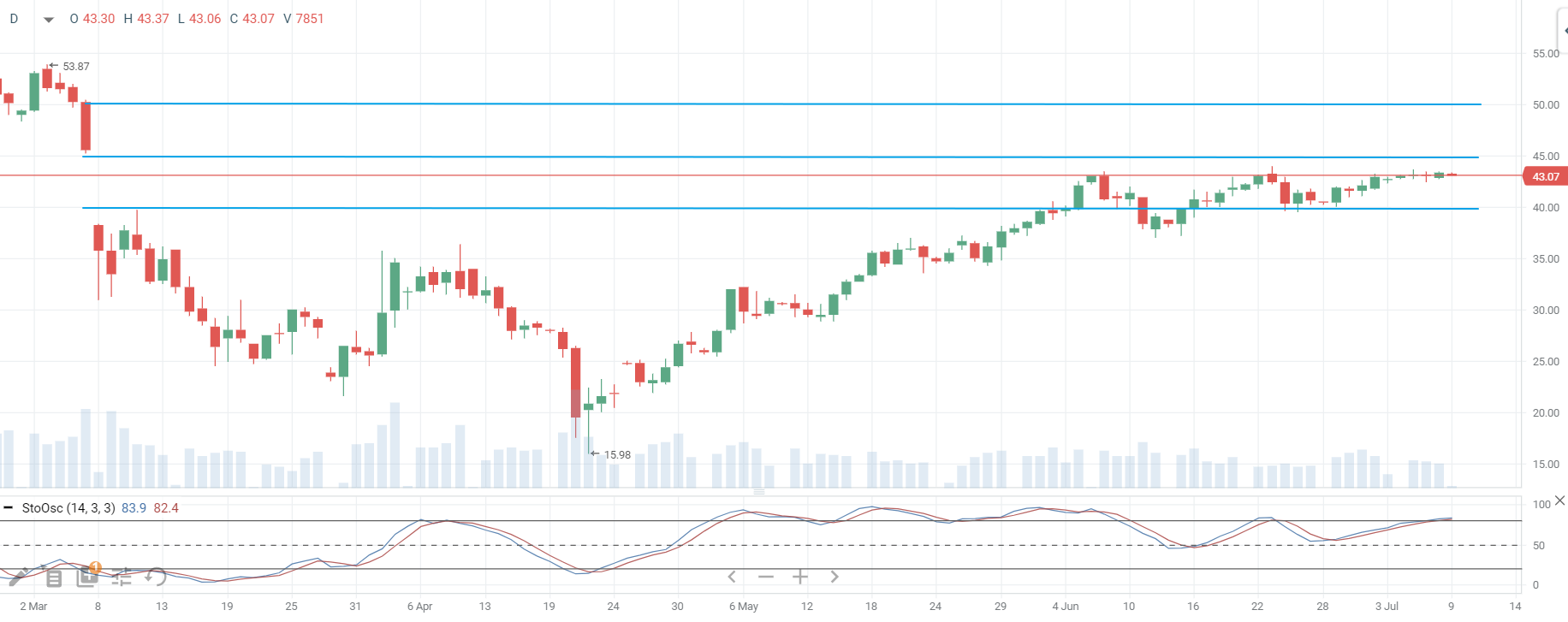 Нефть Brent Нефть Brent