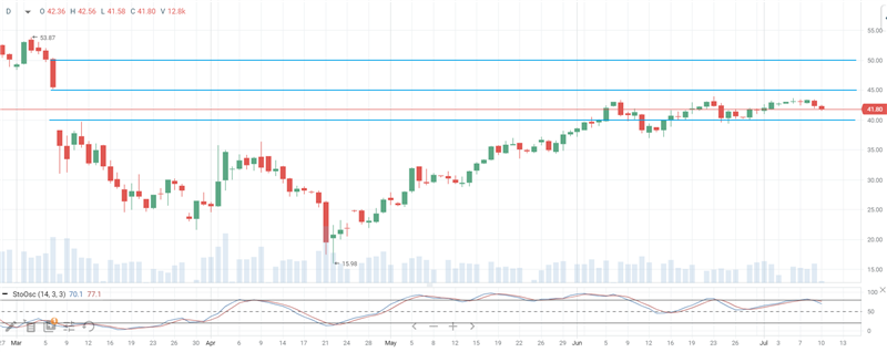 Нефть Brent