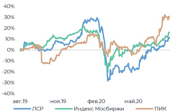 Динамика акций ПИК, ЛСР и индекса МосБиржи