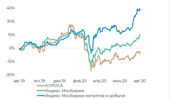 АЛРОСА