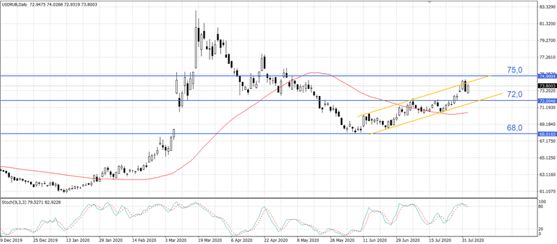 USD/RUB USD/RUB
