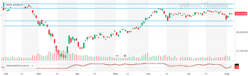 Nikkei 225 Nikkei 225