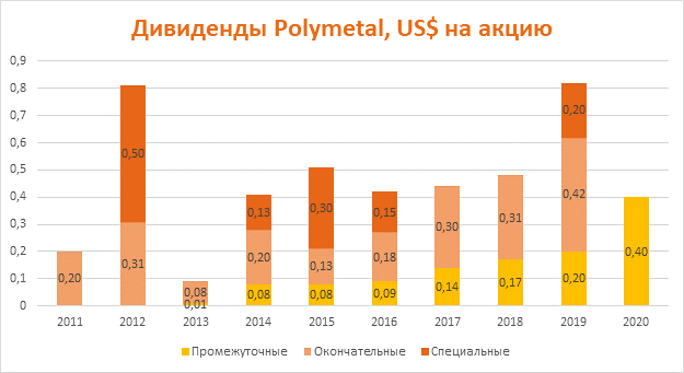 Полиметалл