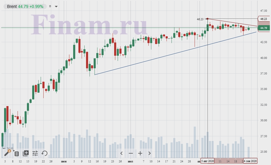 нефть нефть