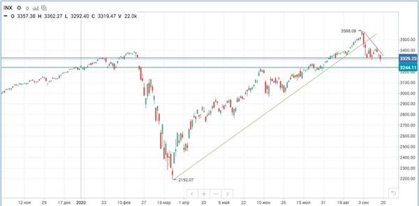 Индекс S&P 500 Индекс S&P 500