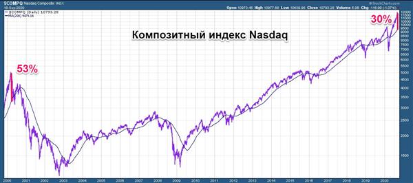 Композитный индекс Nasdaq