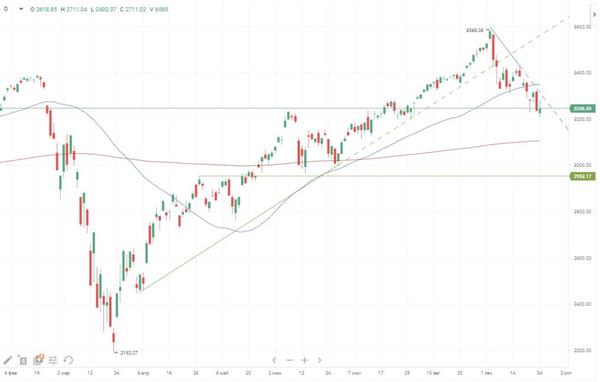 Индекс S&P 500 Индекс S&P 500