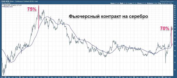 Фьючесрный контракт на серебро