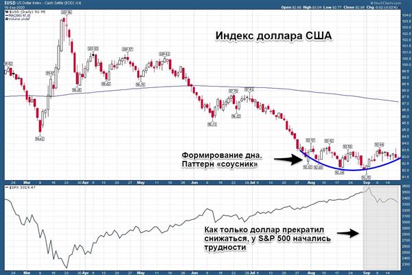 Индекс доллара