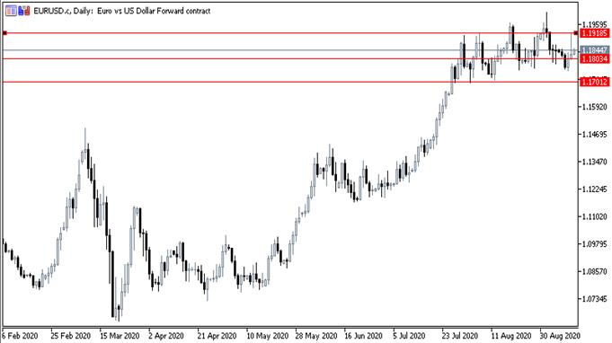 EUR/USD