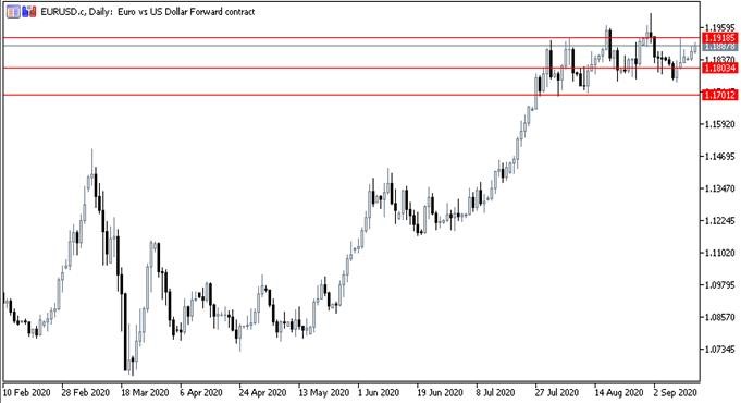 EUR/USD