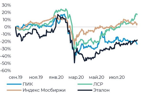 Динамика акций/ГР девелоперов и индекса МосБиржи