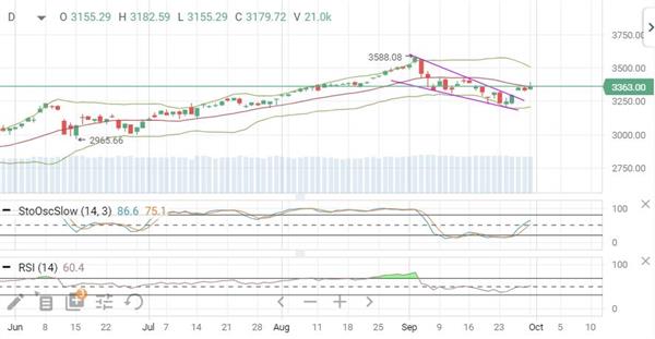 Индекс S&P 500 Индекс S&P 500