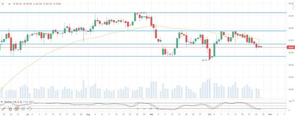 Нефть Brent Нефть Brent