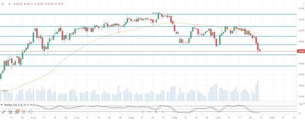 Нефть Brent Нефть Brent