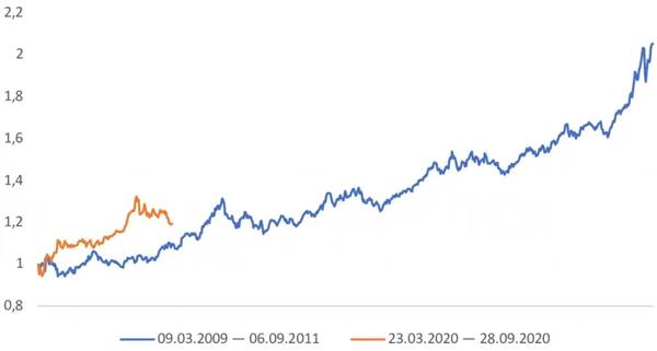 Доходность золота после кризиса 2007-2009 годов и в 2020 году