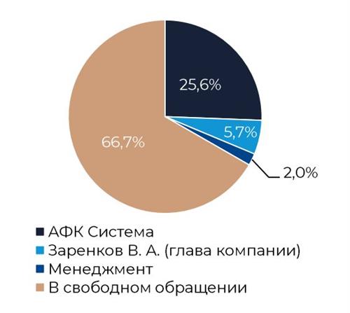 Структура акционерного капитала Эталон