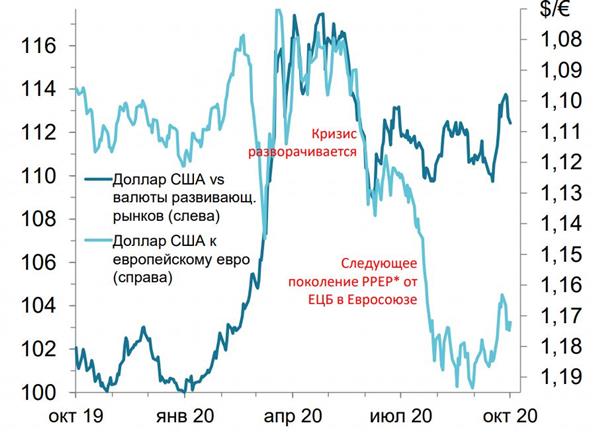 Евро и доллар в период новой волны пандемии