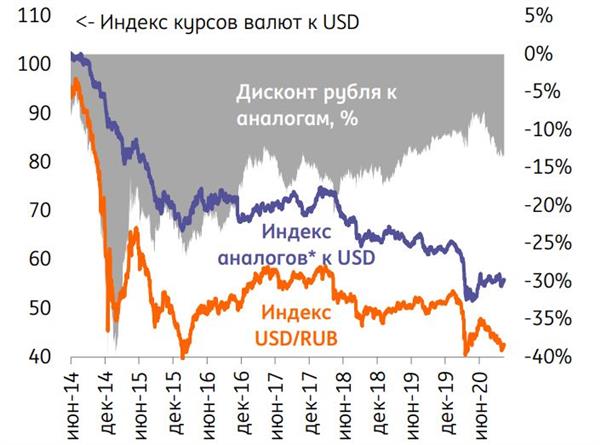 Дисконт $/RUB к аналогам