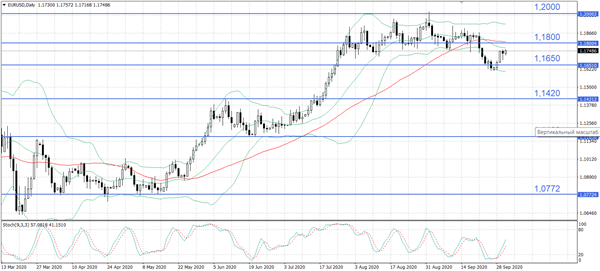 EUR/USD