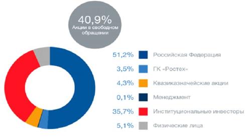 Уставный капитал Аэрофлота