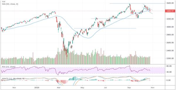 Техническая картина S&P 500