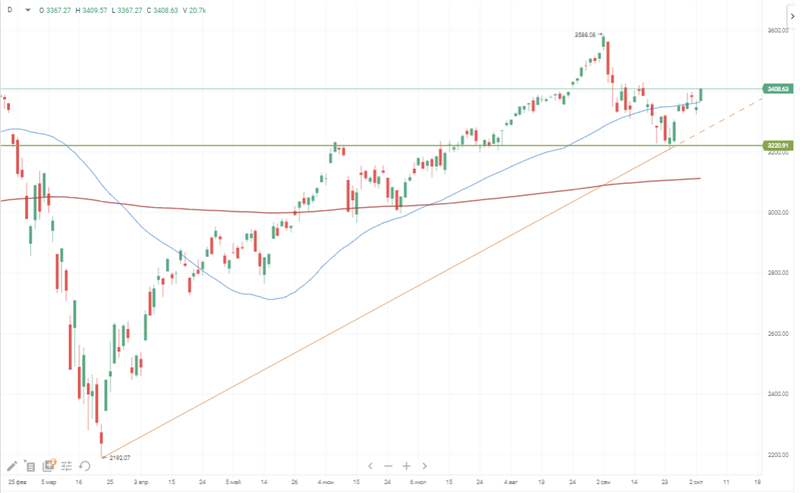 S&P 500 S&P 500