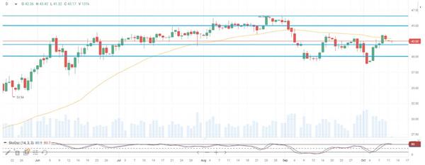 Нефть Brent
