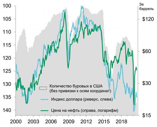 Цена на нефть, доллар и количество нефтяных скважин в США