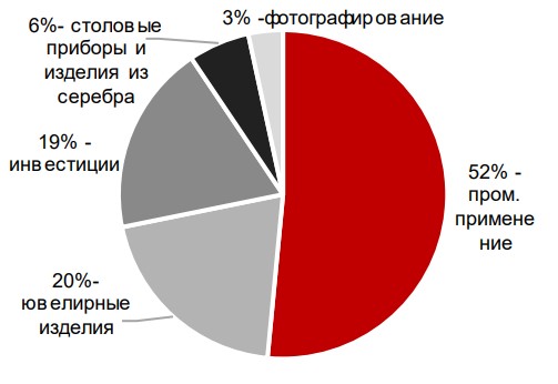 Драйверы спроса на серебро (%), 2019
