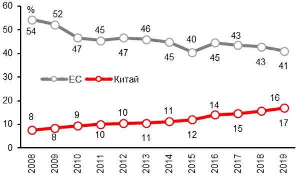 ЕС и Китай в российской внешней торговле