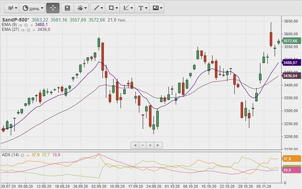 Индекс S&P 500 Индекс S&P 500