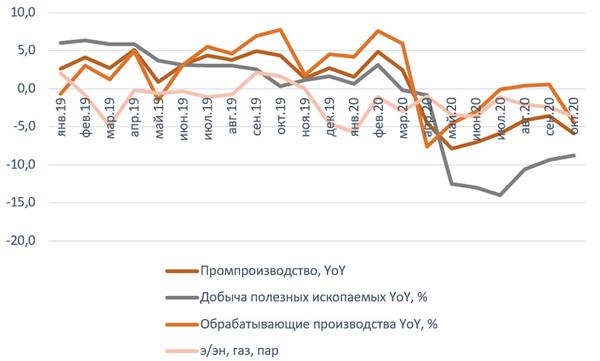 Динамика промпроизводства по секторам Динамика промпроизводства по секторам
