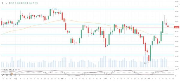 График котировок нефти Brent