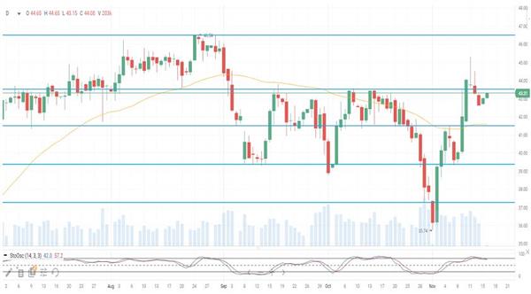 Нефть Brent