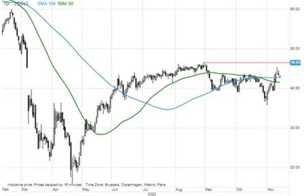 Нефть Brent