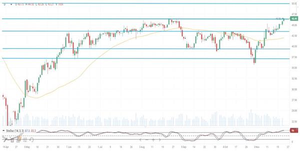 Нефть Brent