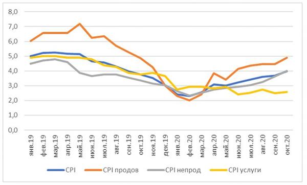 Динамика инфляции в годовом выражении, %