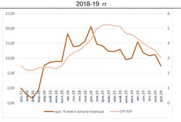 Инфляция 2019