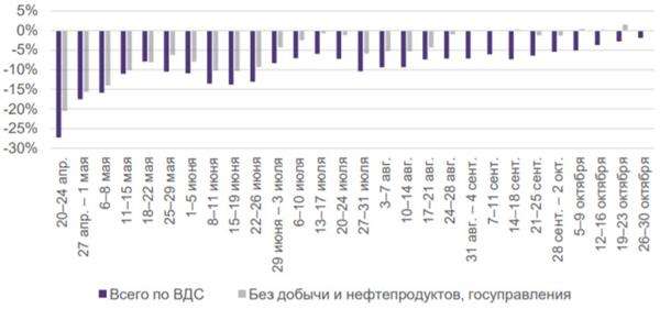 Динамика отклонения от нормального уровня скользящего среднего входящих платежей за 4 недели