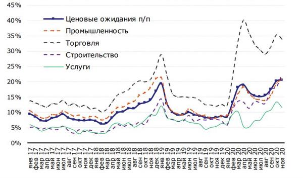 Ценовые ожидания бизнеса на 3 месяца