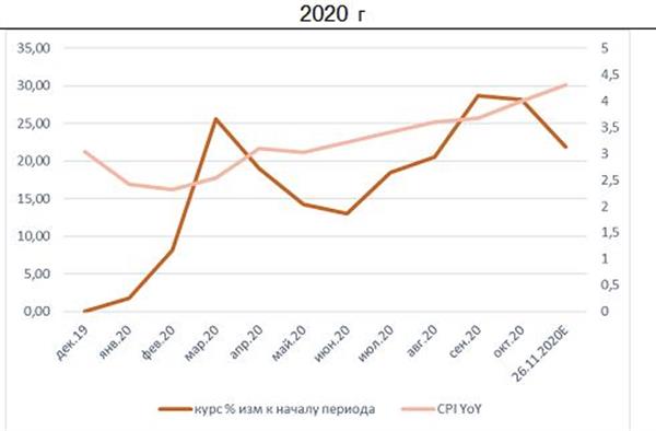 Инфляция 2020