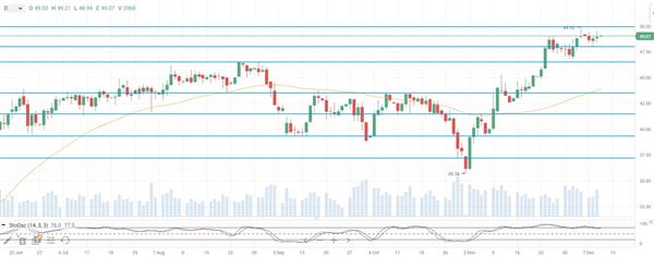 Нефть Brent