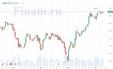 Нефть Brent Нефть Brent