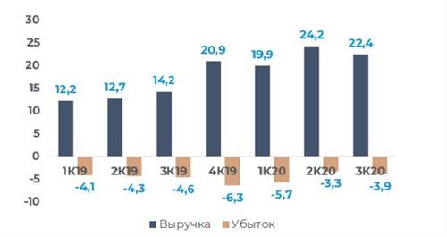 Выручка и убыток Ozon по кварталам, млрд руб.